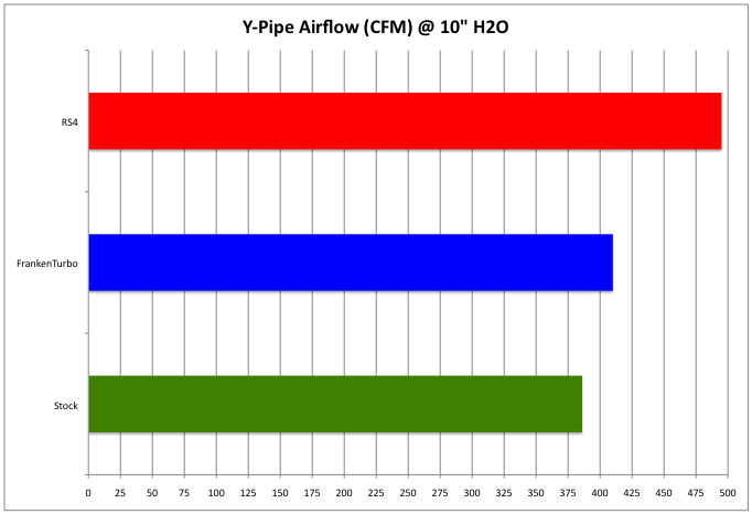 y-pipe_flow Y-Pipe flow test results