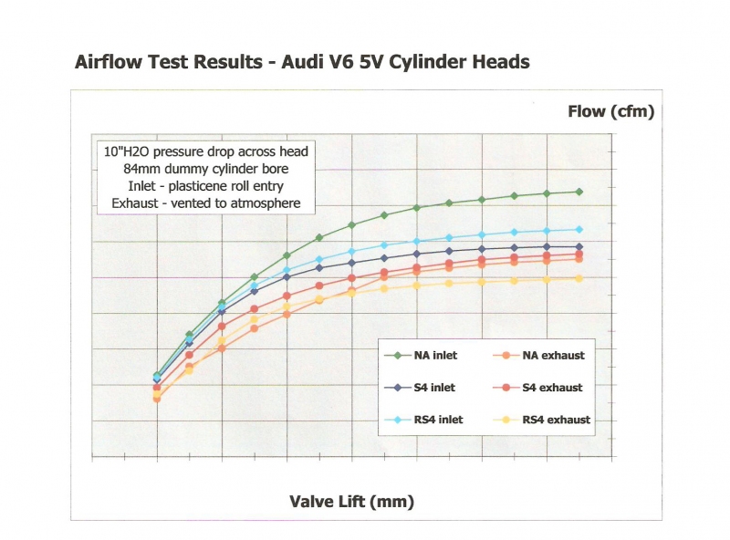 Audi B5 S4 Cylinder Head Flow Test MyAudiS4