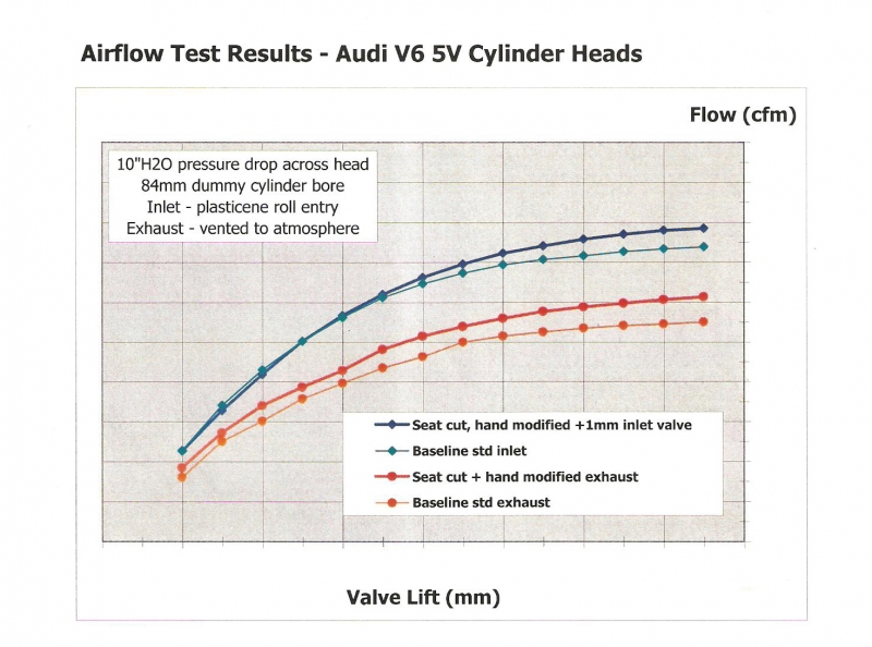 Audi B5 S4 Cylinder Head Flow Test MyAudiS4