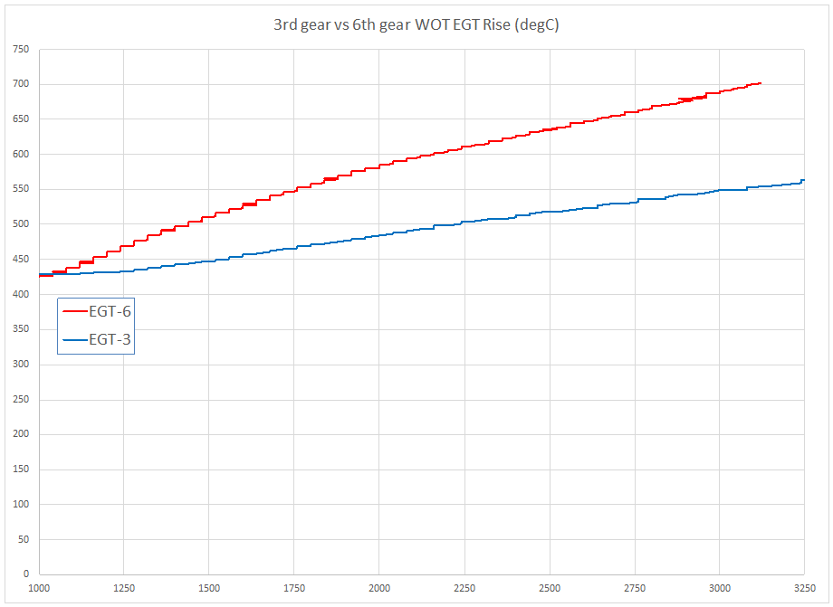3rd vs 6th EGT rise