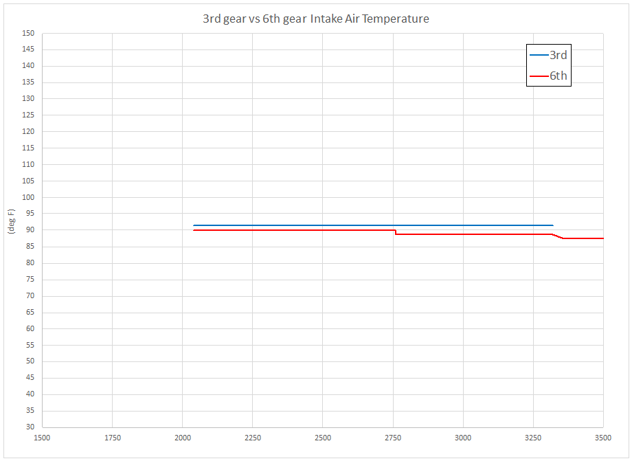 3rd vs 6th IAT rise
