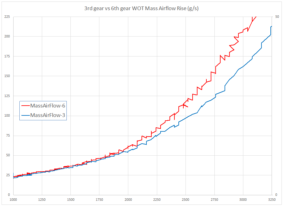 3rd vs 6th MAF rise