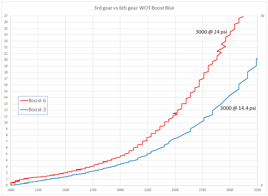 3rd vs 6th gear boost rise
