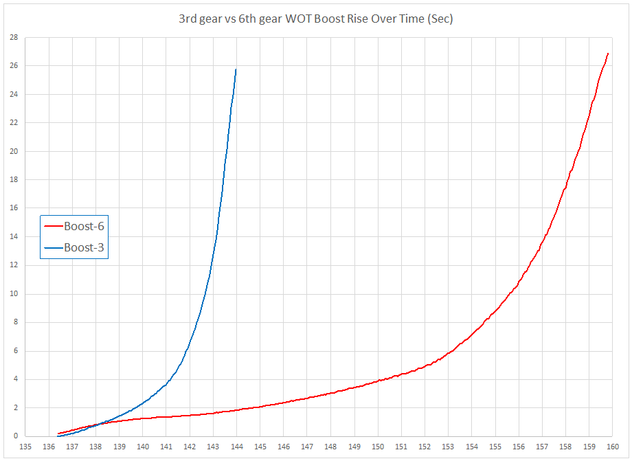 3rd vs 6th Boost rise over time