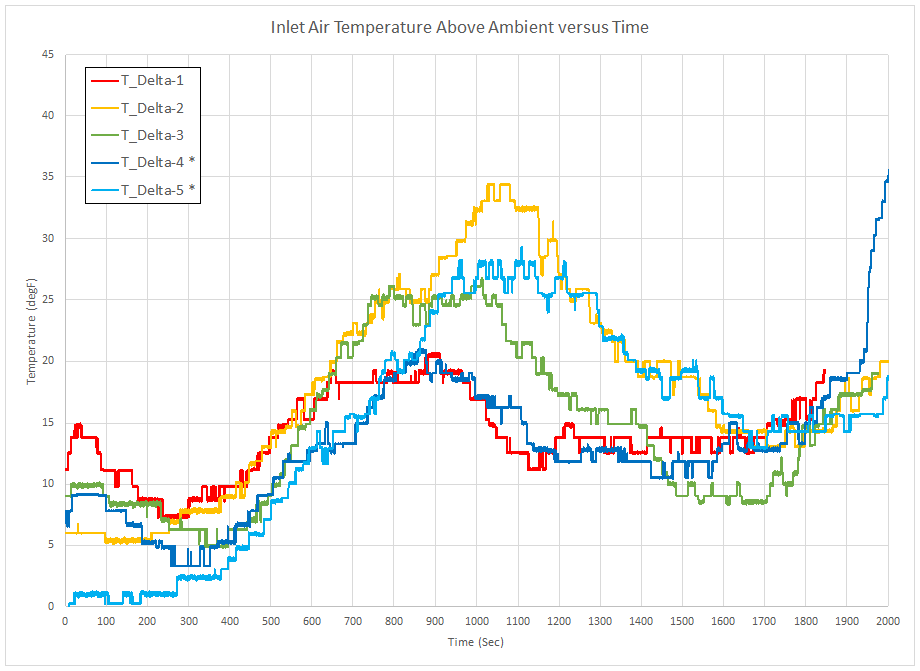 Wrapped Airbox Afternoon Drive Temperature Data