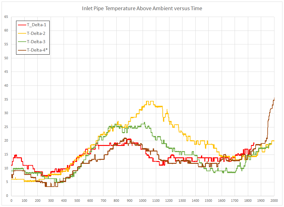 Intake Pipe Temperature Delta