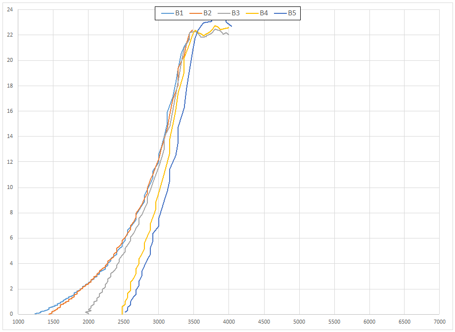 Chart of FrankenTurbo Mixed Flow F21 Boost Onset