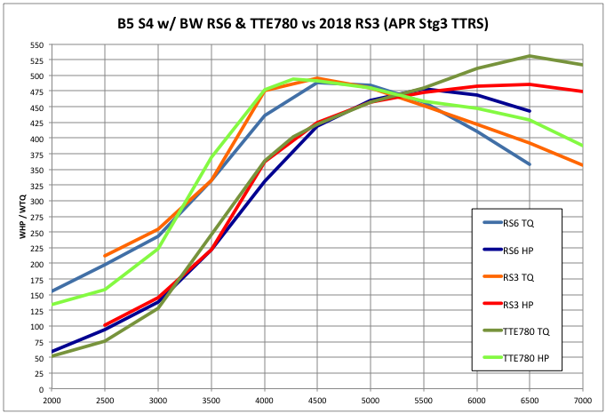 BW RS6 vs TTE780 vs APR TT-RS Stage 3