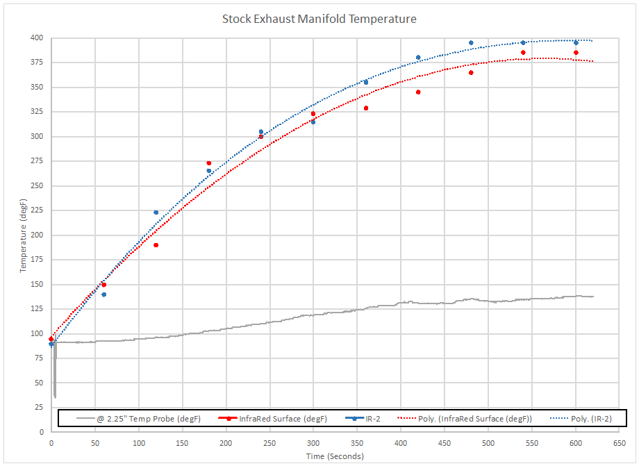 Exhaust Manifold Temperature Reading