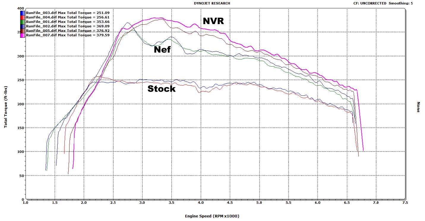 K03 Tune Wheel Torque Compared