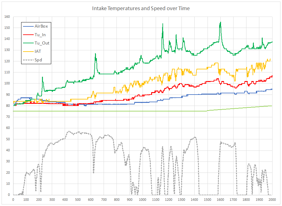 Turbocharger Outlet Temperatures Cruising MyAudiS4