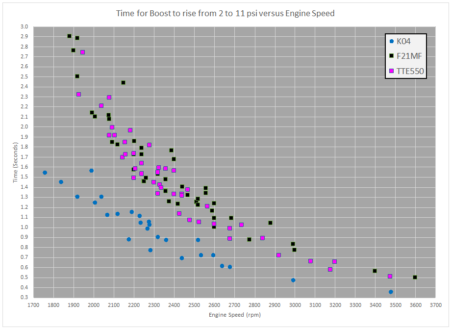 TTE550 2 to 11 time vs. FT21 and BW k04